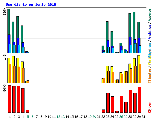 Uso diario en Junio 2010