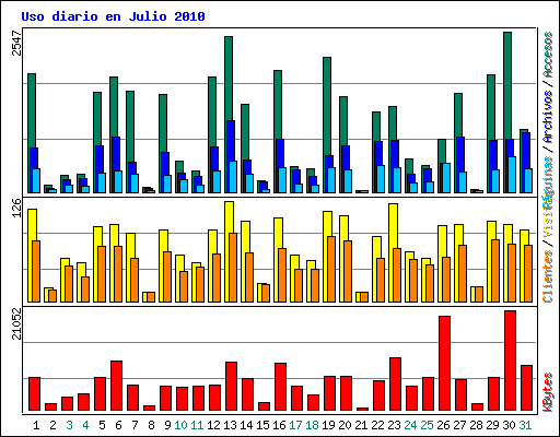 Uso diario en Julio 2010