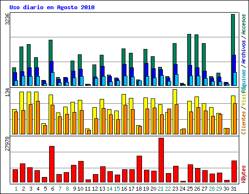 Uso diario en Agosto 2010