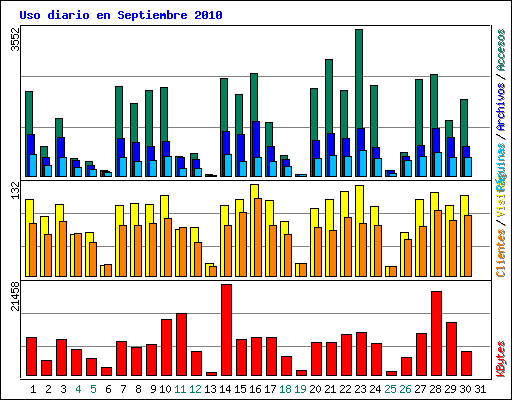 Uso diario en Septiembre 2010