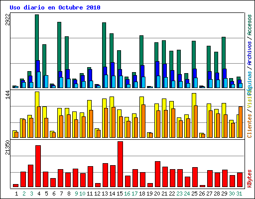 Uso diario en Octubre 2010