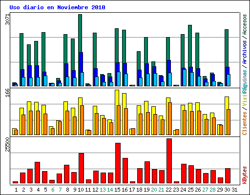 Uso diario en Noviembre 2010