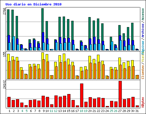 Uso diario en Diciembre 2010