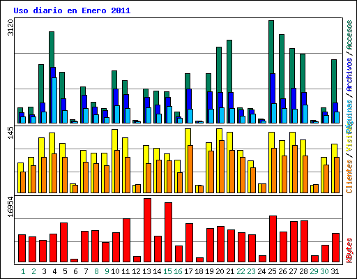 Uso diario en Enero 2011