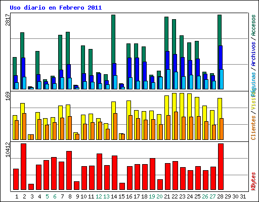 Uso diario en Febrero 2011