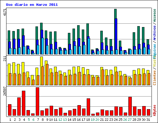 Uso diario en Marzo 2011