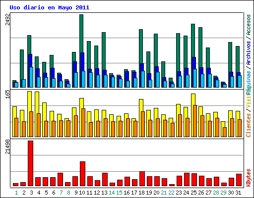 Uso diario en Mayo 2011