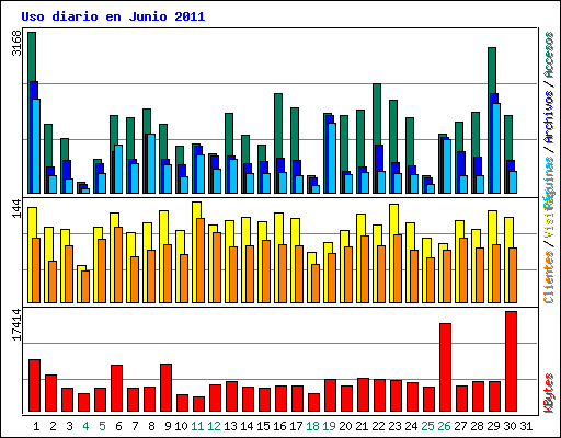 Uso diario en Junio 2011