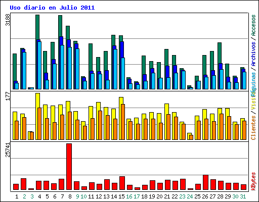 Uso diario en Julio 2011