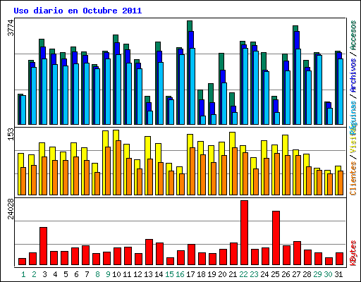 Uso diario en Octubre 2011