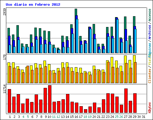 Uso diario en Febrero 2012