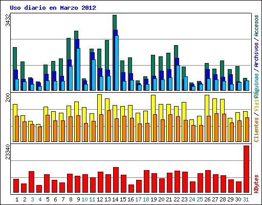 Uso diario en Marzo 2012