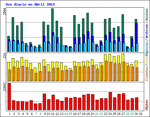 Uso diario en Abril 2012