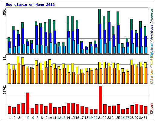 Uso diario en Mayo 2012