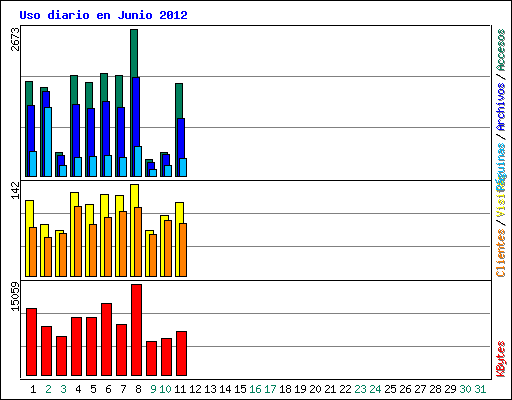 Uso diario en Junio 2012