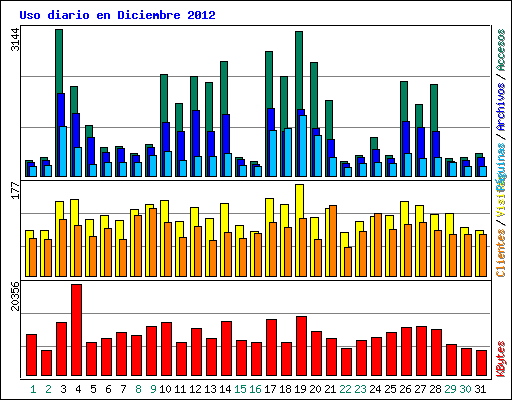 Uso diario en Diciembre 2012