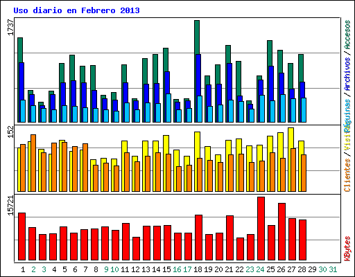 Uso diario en Febrero 2013