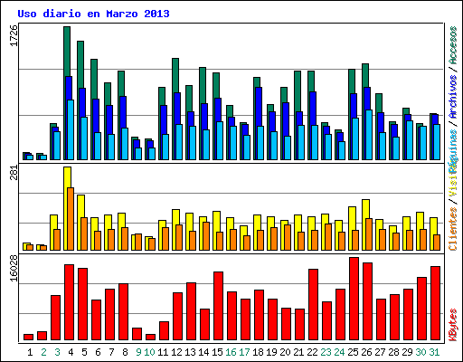 Uso diario en Marzo 2013