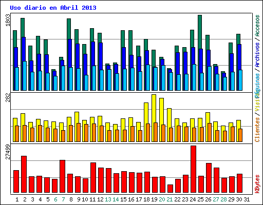 Uso diario en Abril 2013