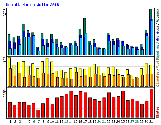 Uso diario en Julio 2013