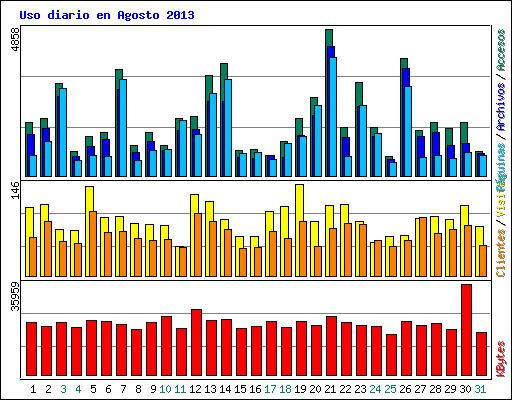 Uso diario en Agosto 2013