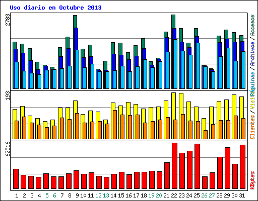 Uso diario en Octubre 2013