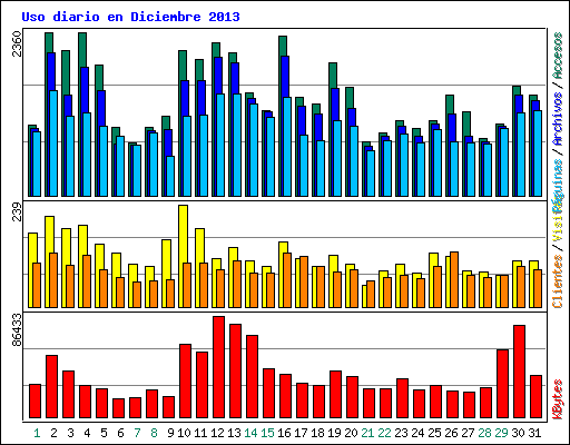 Uso diario en Diciembre 2013