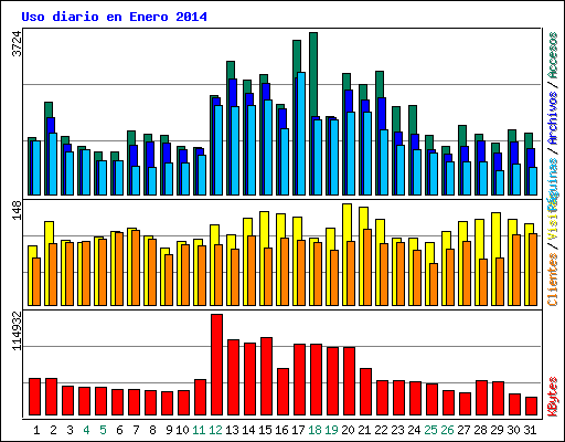 Uso diario en Enero 2014