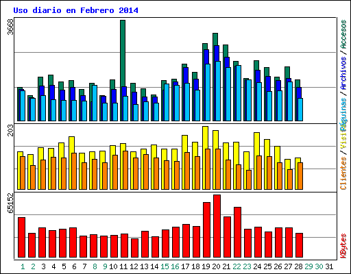 Uso diario en Febrero 2014