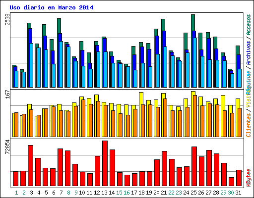 Uso diario en Marzo 2014