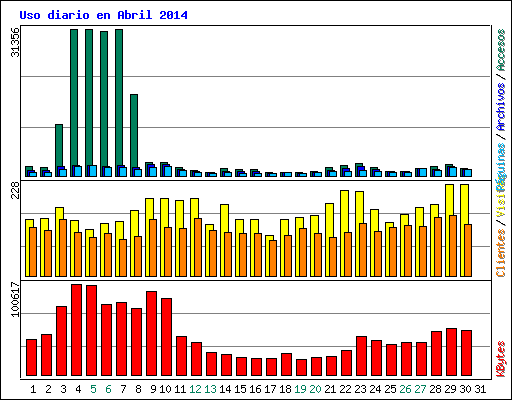 Uso diario en Abril 2014