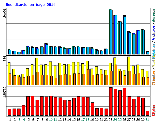 Uso diario en Mayo 2014