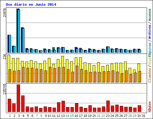 Uso diario en Junio 2014