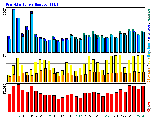 Uso diario en Agosto 2014