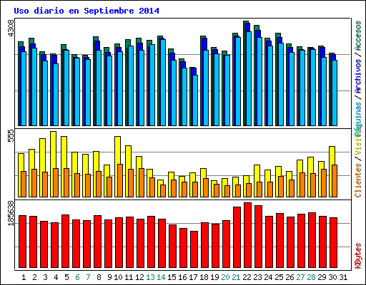 Uso diario en Septiembre 2014