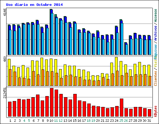 Uso diario en Octubre 2014