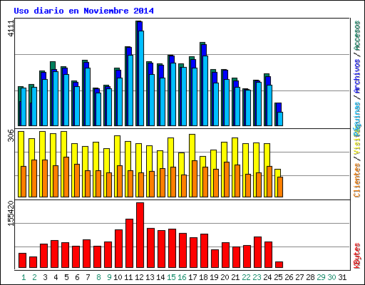 Uso diario en Noviembre 2014