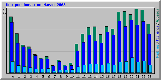 Uso por horas en Marzo 2003