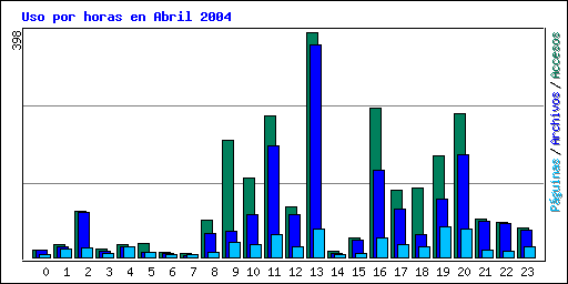 Uso por horas en Abril 2004