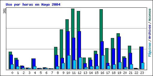 Uso por horas en Mayo 2004