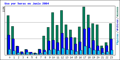 Uso por horas en Junio 2004