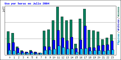 Uso por horas en Julio 2004