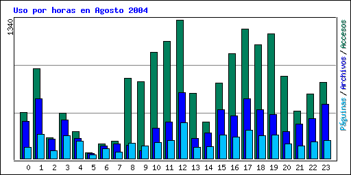 Uso por horas en Agosto 2004