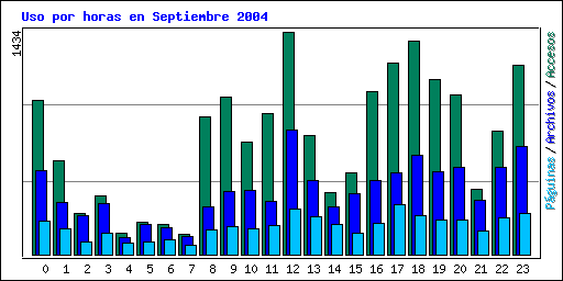 Uso por horas en Septiembre 2004