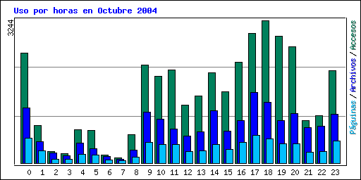 Uso por horas en Octubre 2004