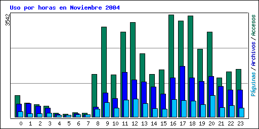 Uso por horas en Noviembre 2004