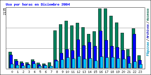Uso por horas en Diciembre 2004