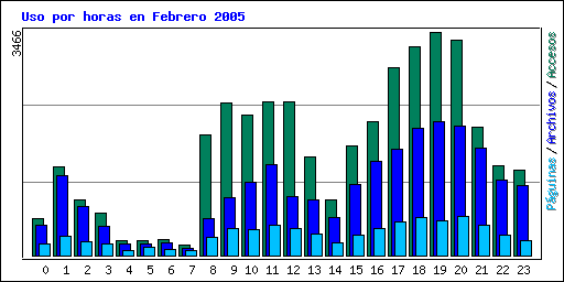 Uso por horas en Febrero 2005
