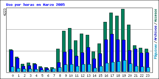 Uso por horas en Marzo 2005