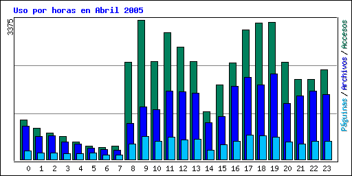 Uso por horas en Abril 2005